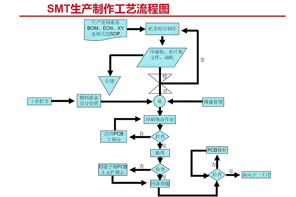 smt貼片加工廠家生產圖